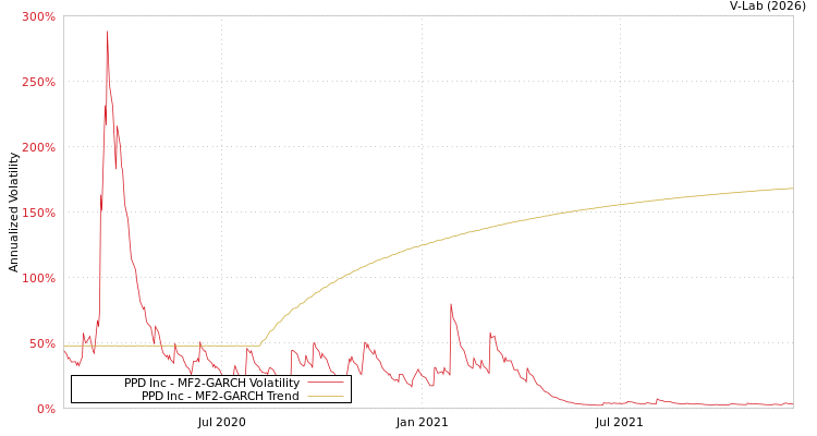 graph of PPD Inc MF2-GARCH