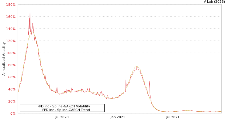 graph of PPD Inc SGARCH