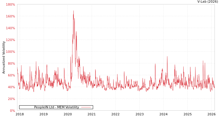 graph of PeopleIN Ltd MEM