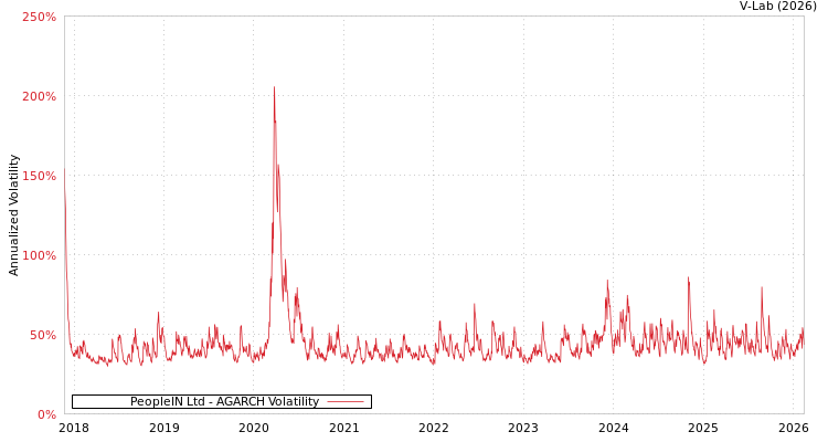 graph of PeopleIN Ltd AGARCH