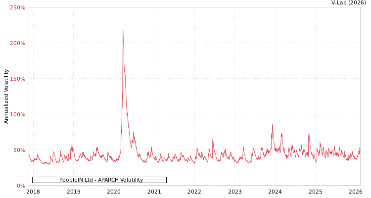 graph of PeopleIN Ltd APARCH