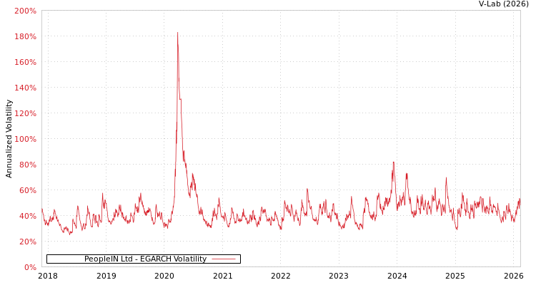 graph of PeopleIN Ltd EGARCH