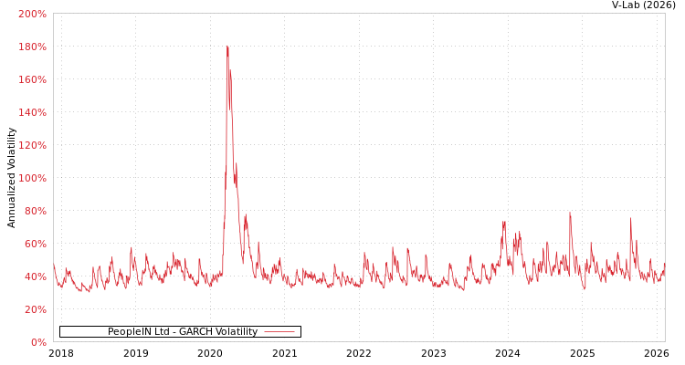 graph of PeopleIN Ltd GARCH
