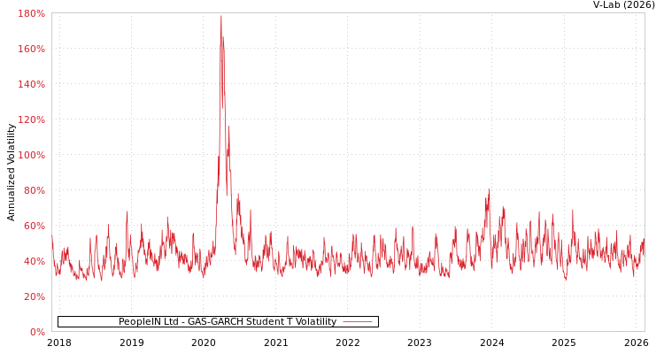 graph of PeopleIN Ltd GAS-GARCH-T