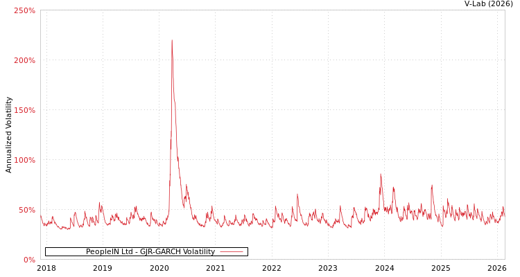 graph of PeopleIN Ltd GJR-GARCH