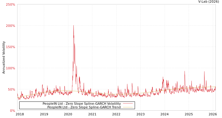 graph of PeopleIN Ltd S0GARCH