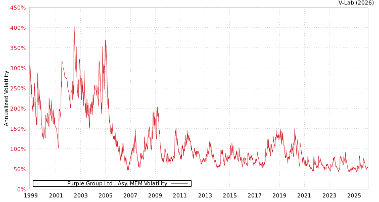 graph of Purple Group Ltd AMEM