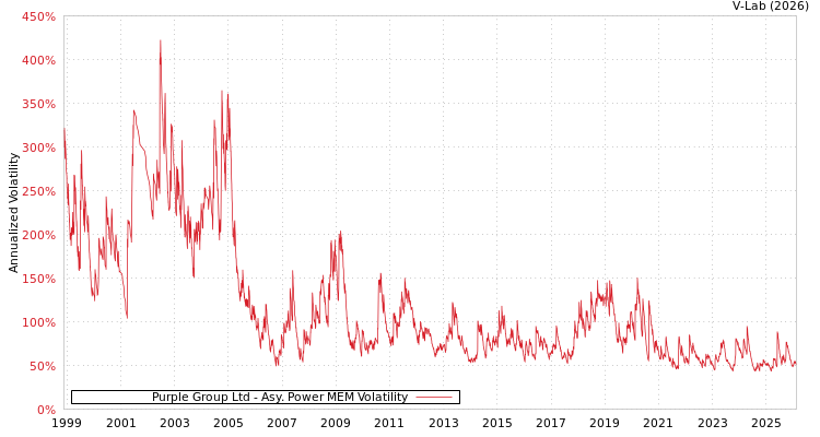 graph of Purple Group Ltd APMEM