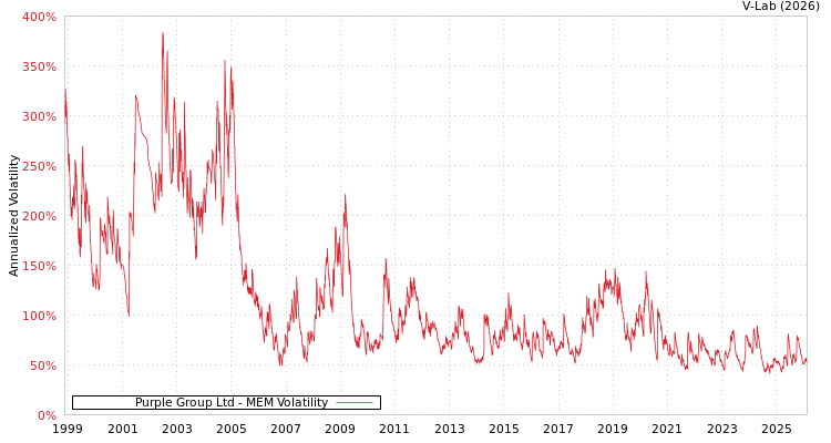 graph of Purple Group Ltd MEM
