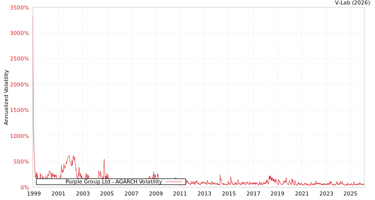 graph of Purple Group Ltd AGARCH