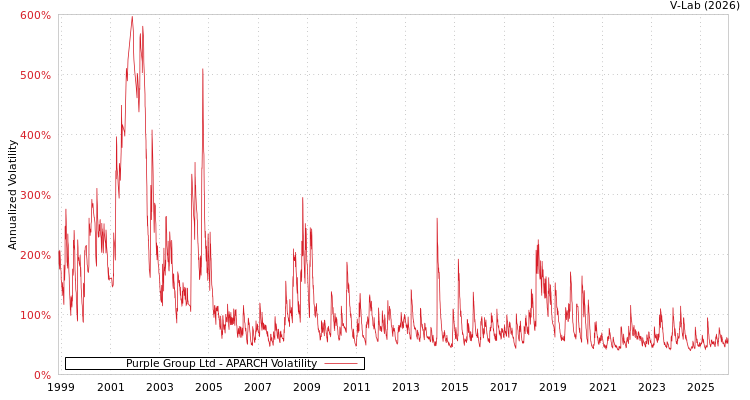 graph of Purple Group Ltd APARCH
