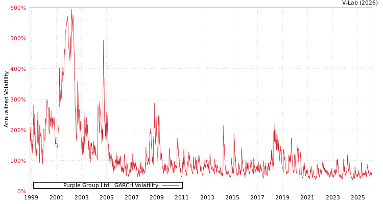graph of Purple Group Ltd GARCH