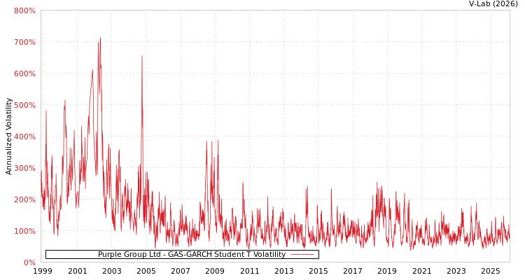 graph of Purple Group Ltd GAS-GARCH-T