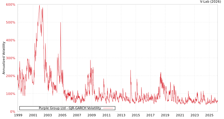 graph of Purple Group Ltd GJR-GARCH