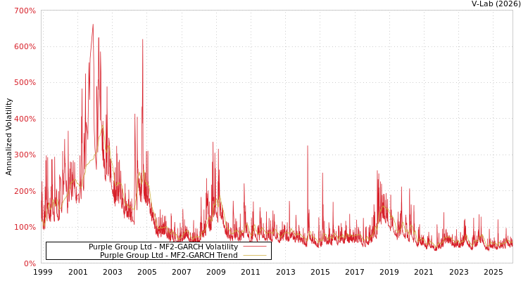 graph of Purple Group Ltd MF2-GARCH