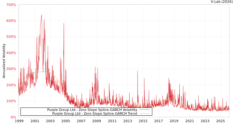 graph of Purple Group Ltd S0GARCH