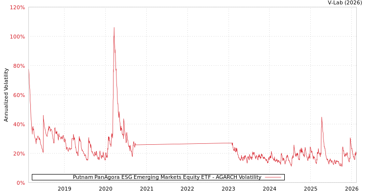 graph of Putnam PanAgora ESG Emerging Markets Equity ETF AGARCH