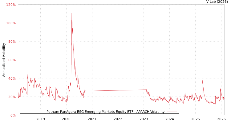 graph of Putnam PanAgora ESG Emerging Markets Equity ETF APARCH