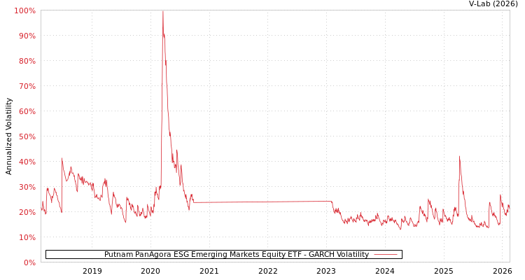 graph of Putnam PanAgora ESG Emerging Markets Equity ETF GARCH