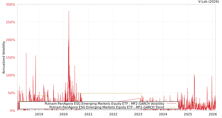 graph of Putnam PanAgora ESG Emerging Markets Equity ETF MF2-GARCH