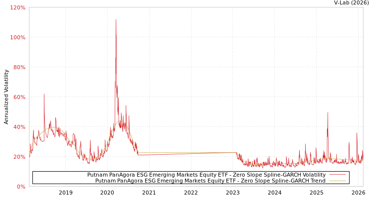 graph of Putnam PanAgora ESG Emerging Markets Equity ETF S0GARCH