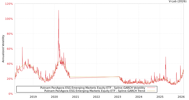 graph of Putnam PanAgora ESG Emerging Markets Equity ETF SGARCH