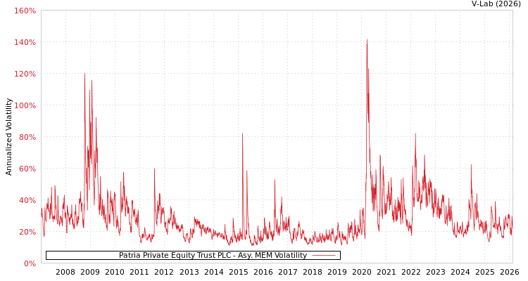 graph of Patria Private Equity Trust PLC AMEM