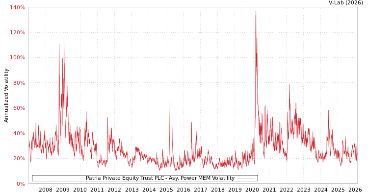 graph of Patria Private Equity Trust PLC APMEM