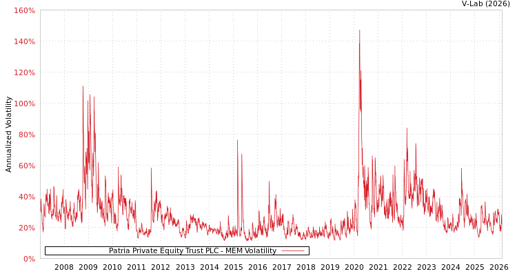 graph of Patria Private Equity Trust PLC MEM