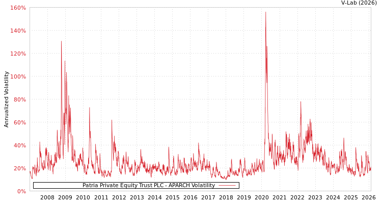 graph of Patria Private Equity Trust PLC APARCH