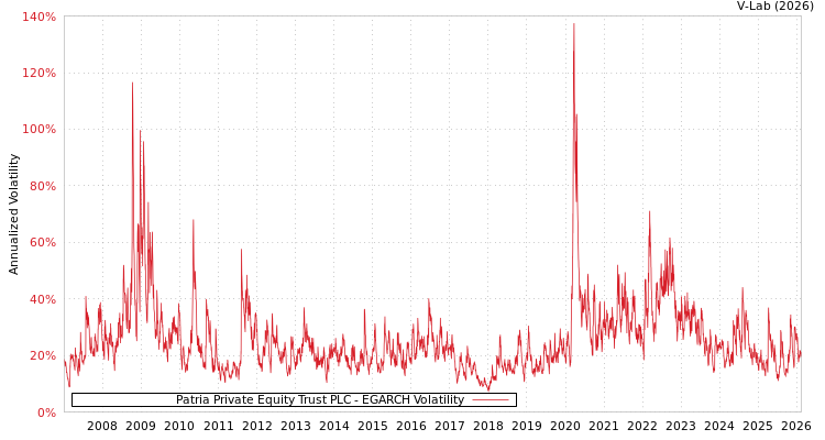 graph of Patria Private Equity Trust PLC EGARCH