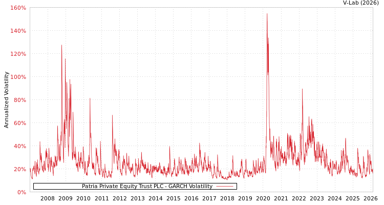 graph of Patria Private Equity Trust PLC GARCH