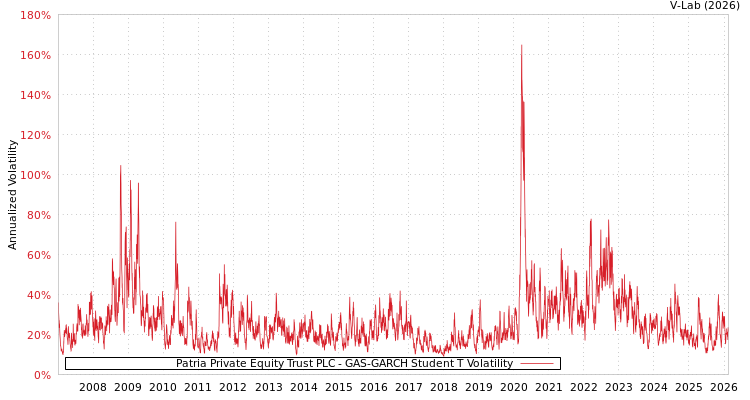 graph of Patria Private Equity Trust PLC GAS-GARCH-T