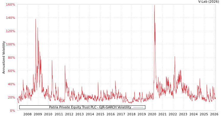 graph of Patria Private Equity Trust PLC GJR-GARCH
