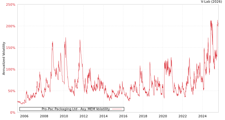 graph of Pro-Pac Packaging Ltd AMEM