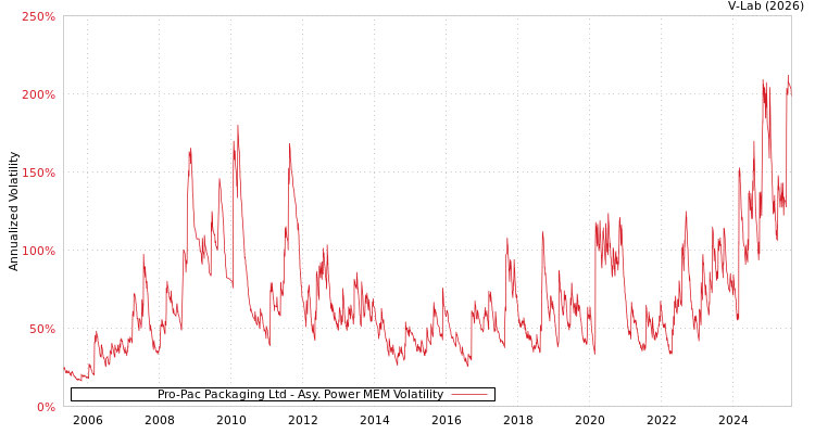 graph of Pro-Pac Packaging Ltd APMEM