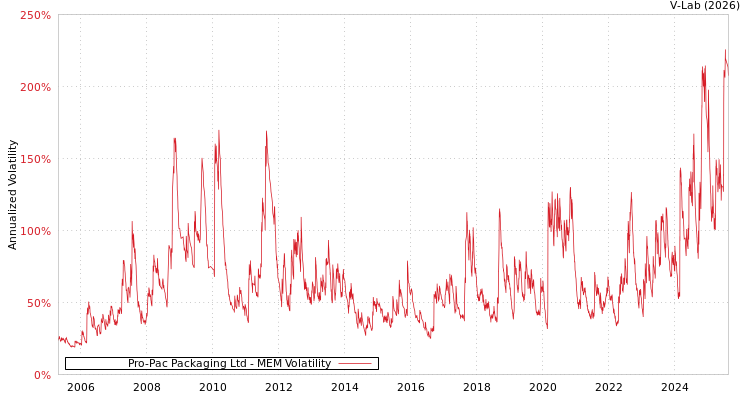 graph of Pro-Pac Packaging Ltd MEM