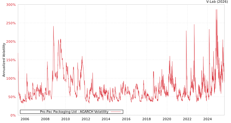 graph of Pro-Pac Packaging Ltd AGARCH