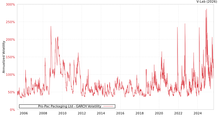 graph of Pro-Pac Packaging Ltd GARCH