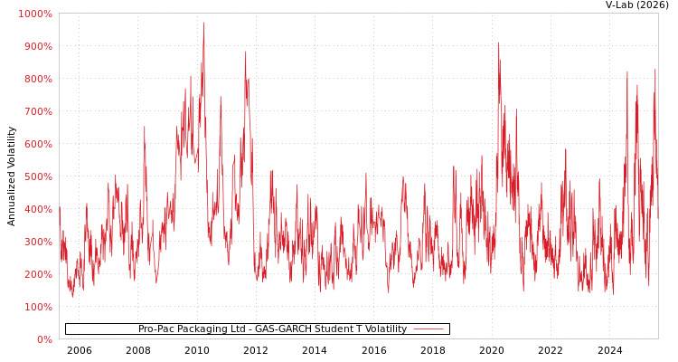 graph of Pro-Pac Packaging Ltd GAS-GARCH-T