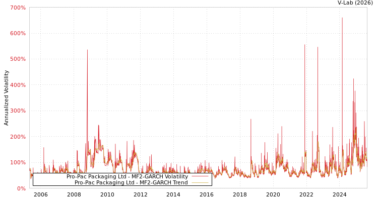graph of Pro-Pac Packaging Ltd MF2-GARCH