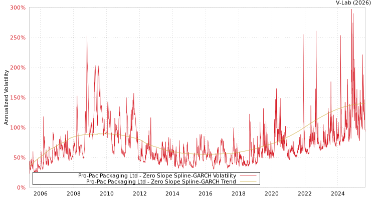 graph of Pro-Pac Packaging Ltd S0GARCH