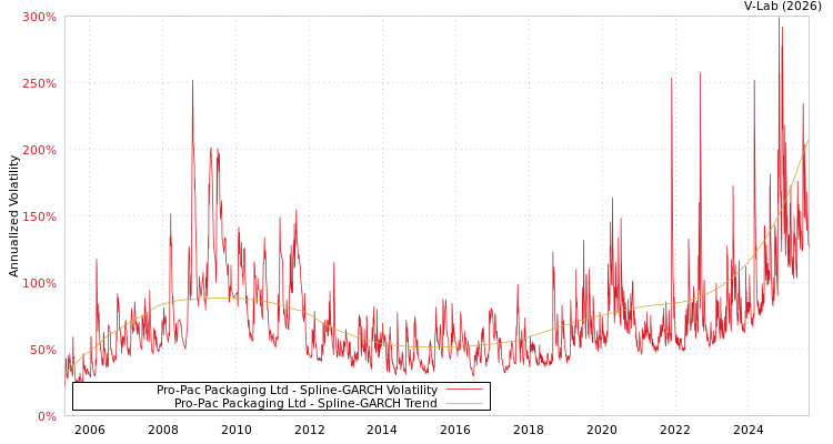 graph of Pro-Pac Packaging Ltd SGARCH