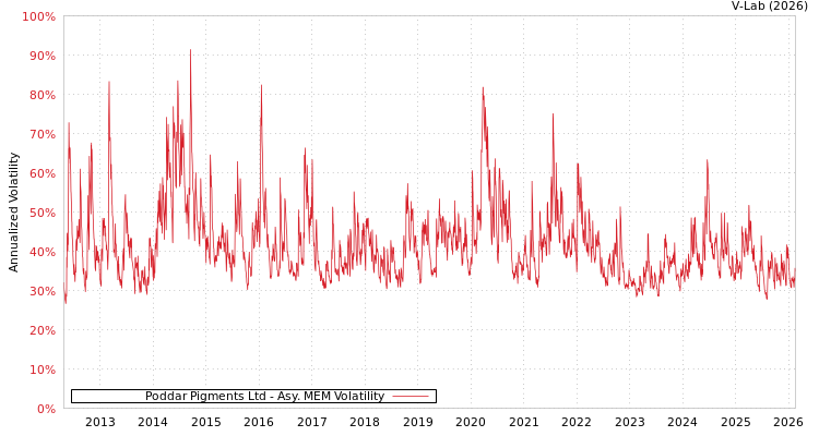 graph of Poddar Pigments Ltd AMEM
