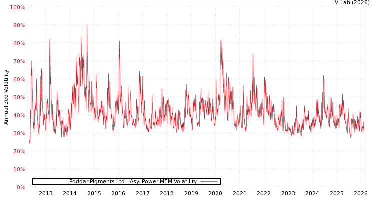 graph of Poddar Pigments Ltd APMEM