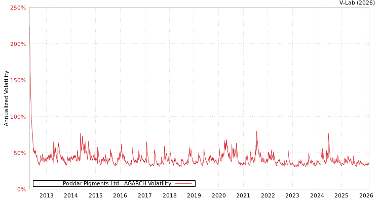 graph of Poddar Pigments Ltd AGARCH