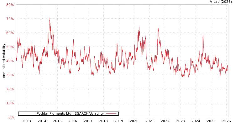 graph of Poddar Pigments Ltd EGARCH