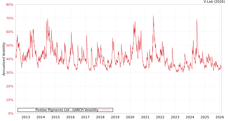 graph of Poddar Pigments Ltd GARCH