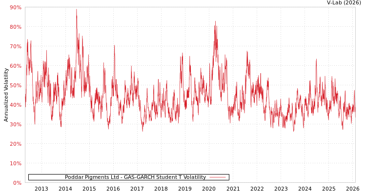 graph of Poddar Pigments Ltd GAS-GARCH-T