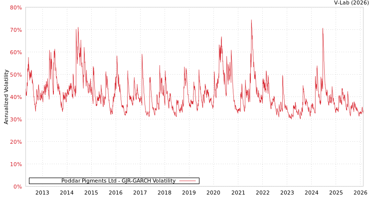graph of Poddar Pigments Ltd GJR-GARCH